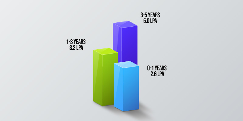 AWS Developer Salary for Freshers